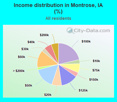 Income distribution in Montrose, IA (%)