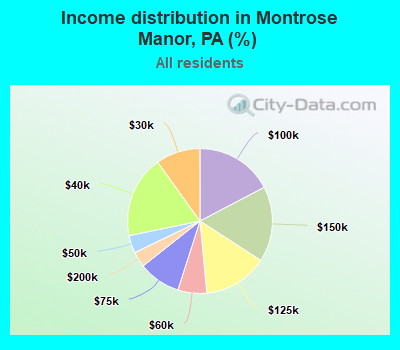 Income distribution in Montrose Manor, PA (%)