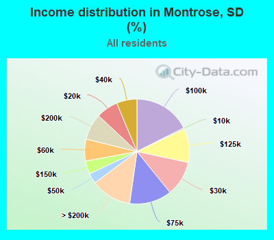 Income distribution in Montrose, SD (%)