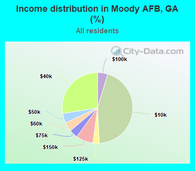 Income distribution in Moody AFB, GA (%)