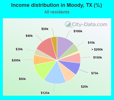 Income distribution in Moody, TX (%)