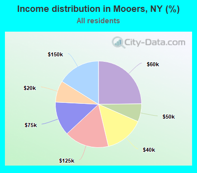 Income distribution in Mooers, NY (%)