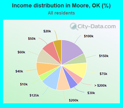 Income distribution in Moore, OK (%)