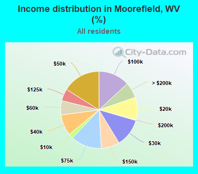 Income distribution in Moorefield, WV (%)