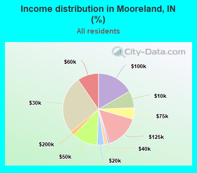 Income distribution in Mooreland, IN (%)
