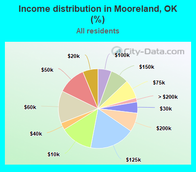 Income distribution in Mooreland, OK (%)