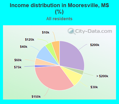 Income distribution in Mooresville, MS (%)