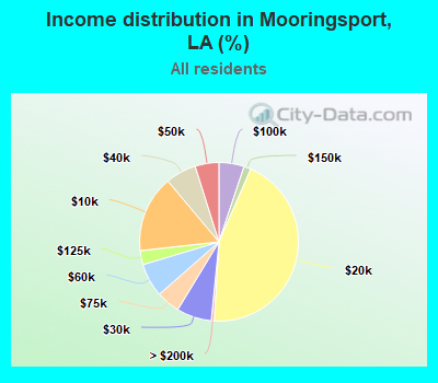 Income distribution in Mooringsport, LA (%)