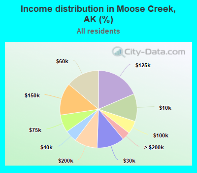 Income distribution in Moose Creek, AK (%)