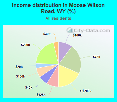 Income distribution in Moose Wilson Road, WY (%)