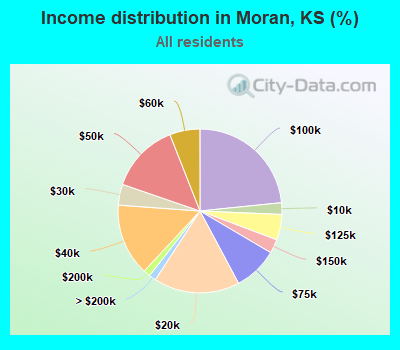Income distribution in Moran, KS (%)