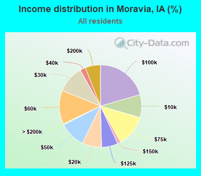 Income distribution in Moravia, IA (%)