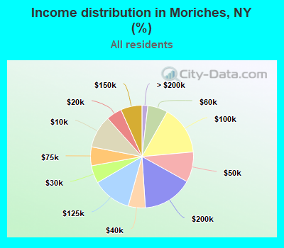 Income distribution in Moriches, NY (%)