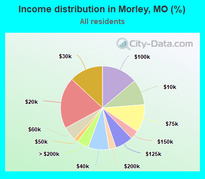 Income distribution in Morley, MO (%)