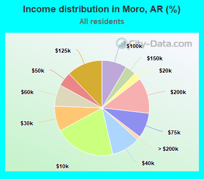Income distribution in Moro, AR (%)