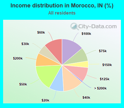 Income distribution in Morocco, IN (%)