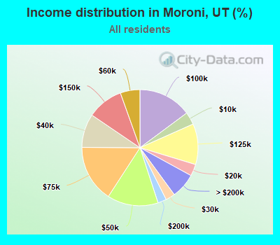 Income distribution in Moroni, UT (%)