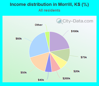 Income distribution in Morrill, KS (%)