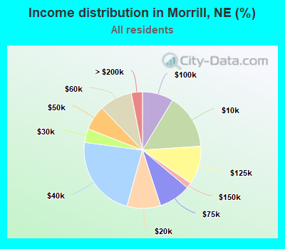 Income distribution in Morrill, NE (%)
