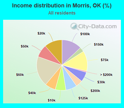 Income distribution in Morris, OK (%)