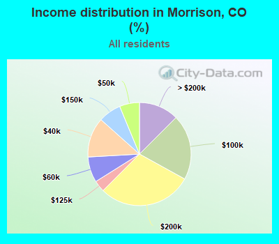 Income distribution in Morrison, CO (%)