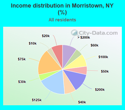 Income distribution in Morristown, NY (%)