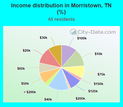 Income distribution in Morristown, TN (%)