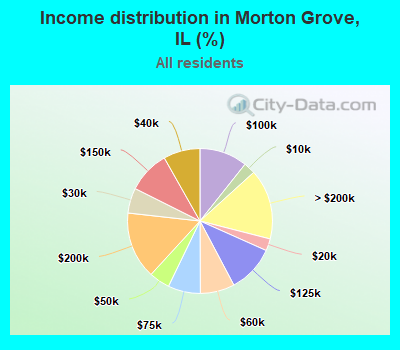 Income distribution in Morton Grove, IL (%)