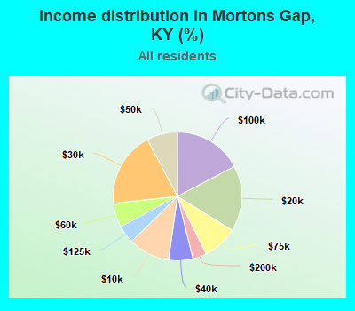 Income distribution in Mortons Gap, KY (%)