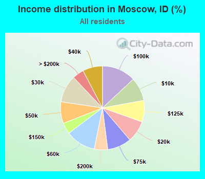 Income distribution in Moscow, ID (%)