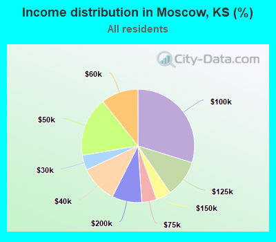 Income distribution in Moscow, KS (%)