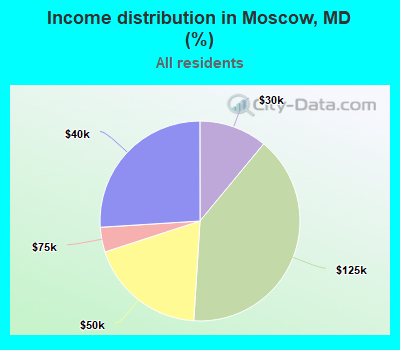 Income distribution in Moscow, MD (%)