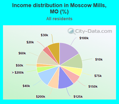 Income distribution in Moscow Mills, MO (%)