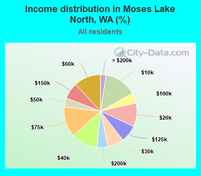 Income distribution in Moses Lake North, WA (%)