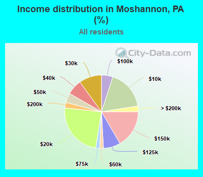 Income distribution in Moshannon, PA (%)