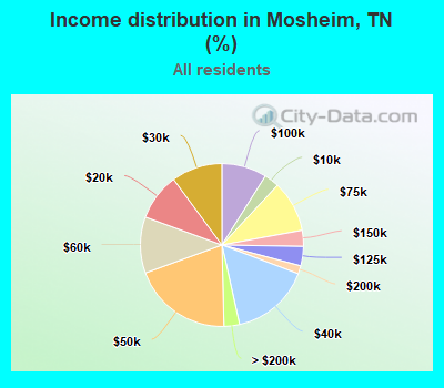 Income distribution in Mosheim, TN (%)