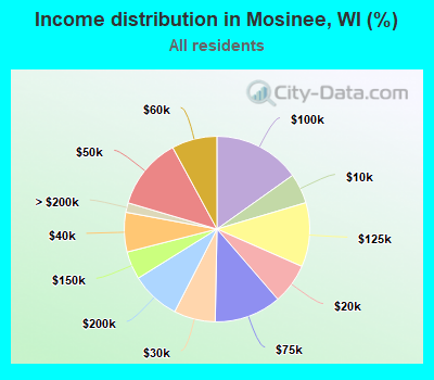 Income distribution in Mosinee, WI (%)