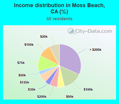 Income distribution in Moss Beach, CA (%)