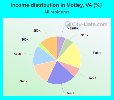 Income distribution in Motley, VA (%)