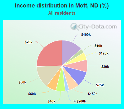 Income distribution in Mott, ND (%)