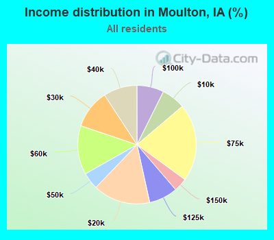 Income distribution in Moulton, IA (%)