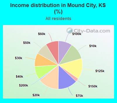 Income distribution in Mound City, KS (%)