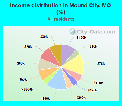 Income distribution in Mound City, MO (%)