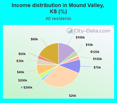 Income distribution in Mound Valley, KS (%)