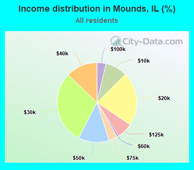 Income distribution in Mounds, IL (%)