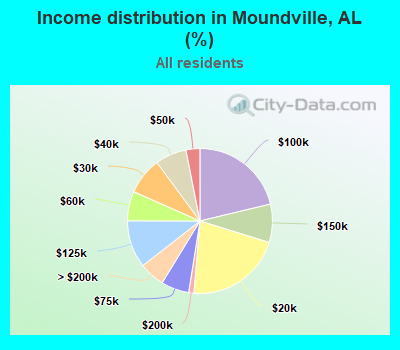 Income distribution in Moundville, AL (%)