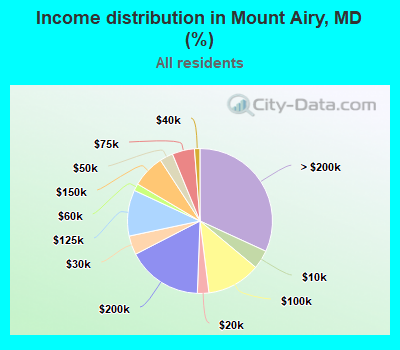 Income distribution in Mount Airy, MD (%)