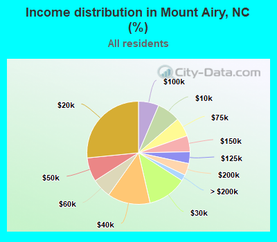 Income distribution in Mount Airy, NC (%)