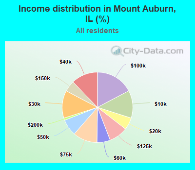 Income distribution in Mount Auburn, IL (%)