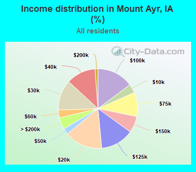 Income distribution in Mount Ayr, IA (%)